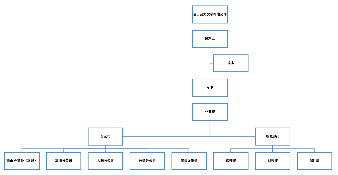 佛山新宝GG组织构架图.png